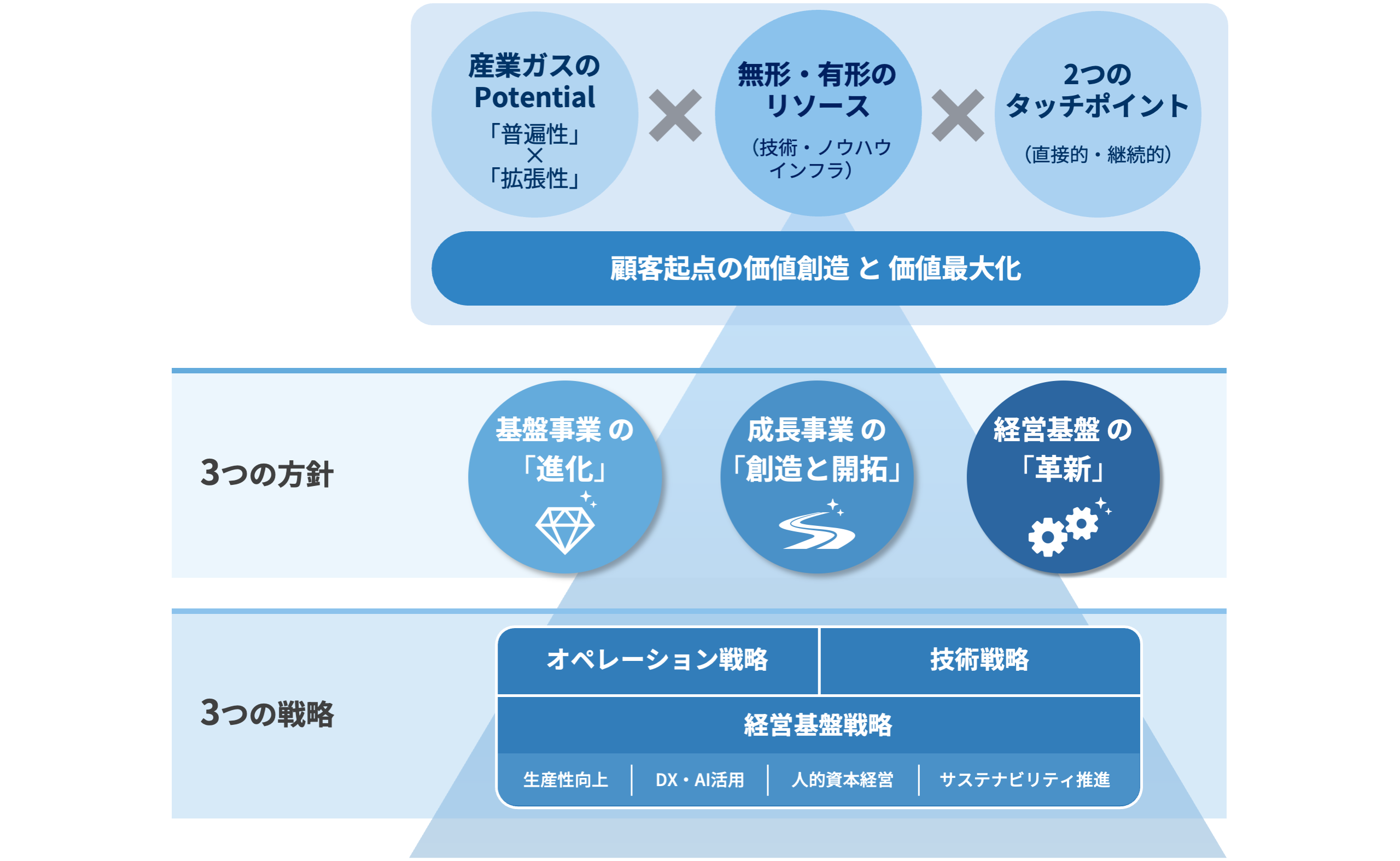「Next Stage 2030」全体像