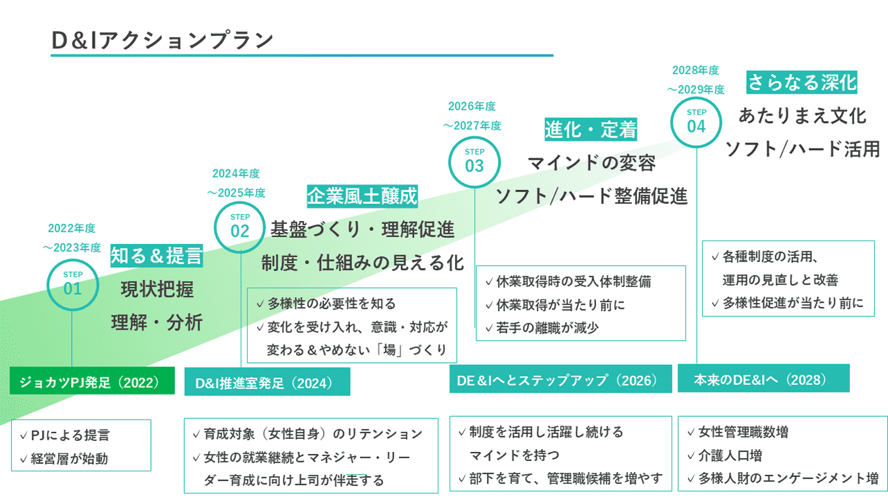 日本酸素のD&Iの推進を目指して