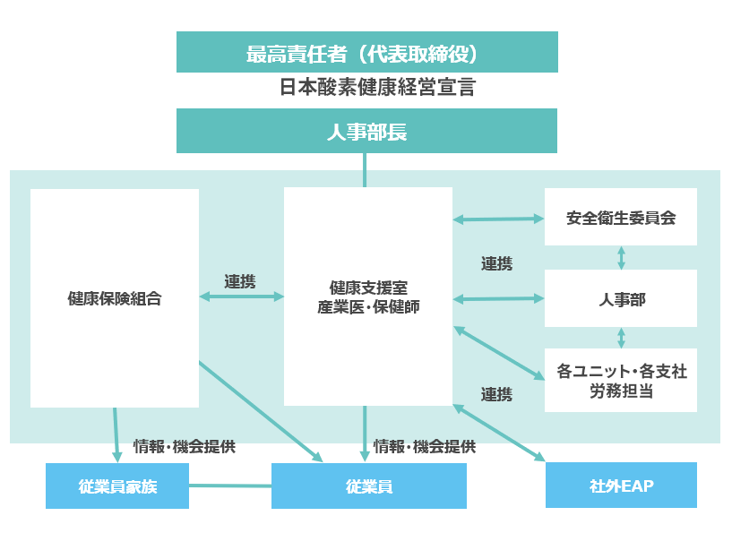 健康経営推進体制