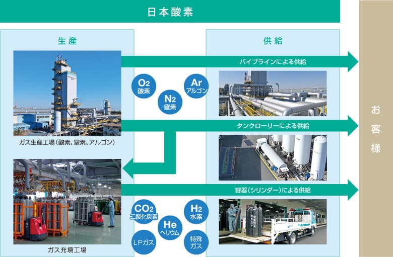 様々な供給形態で産業ガスを安定供給
